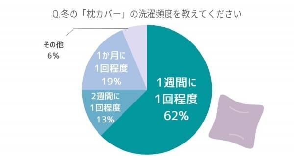 乾きにくくて面倒なんです…女性約100人に聞いた「寝具を洗う頻度」