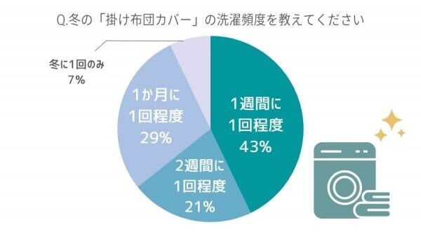 乾きにくくて面倒なんです…女性約100人に聞いた「寝具を洗う頻度」