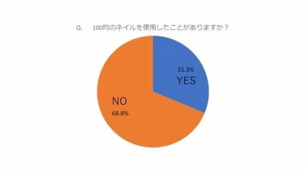 使って感動しました！ 女性約100人の「100均ネイルの最新活用法」