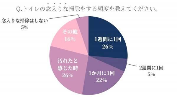 念入りに掃除はしません！ 女性約100人に聞いた「トイレ掃除の頻度」