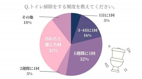 念入りに掃除はしません！ 女性約100人に聞いた「トイレ掃除の頻度」