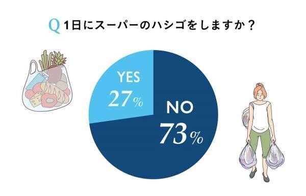 食費、節約できてます！ 女性約100人に聞いた「ムダ買いを防ぐ簡単なコツ」