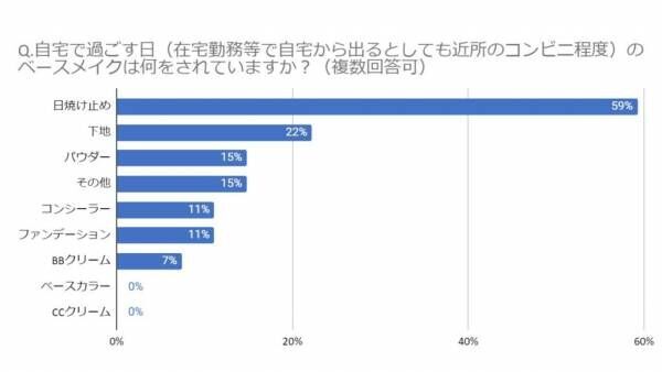 肌がきれいになりました！ 女性約100人調査「やめて大正解のベースメイク」