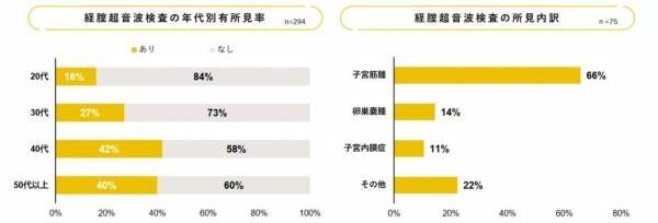 子宮筋腫や内膜症が簡単にわかる！ 産婦人科医が教える「婦人科検査の受け方」