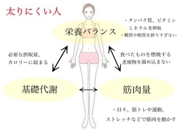 約2か月で6㎏痩せた筆者だからわかる！「痩せ体質の人がやらないこと」5つ