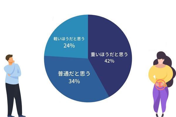 妻や彼女の月経、理解してる？ 男女約100人調査「月経に対する男性の実態」