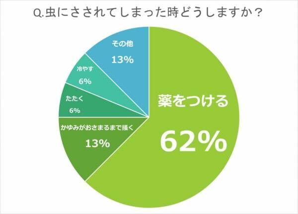 虫にさされても痕が残りません！ 女性約100人調査「虫さされ対処法」