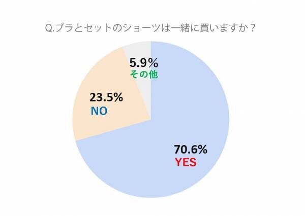 ブラとショーツ、セットで買ってる？ 女性約100人に聞いた「下着の選び方」