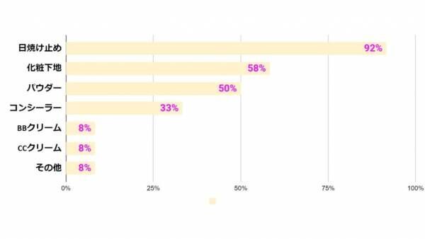 今後もノーファンデです！ 女性約100人調査「ツヤ肌をつくる激推し優秀コスメ」