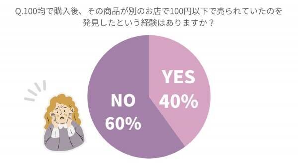 結局、損しました！ 女性約100人調査「買い直すほど後悔した100均アイテム」