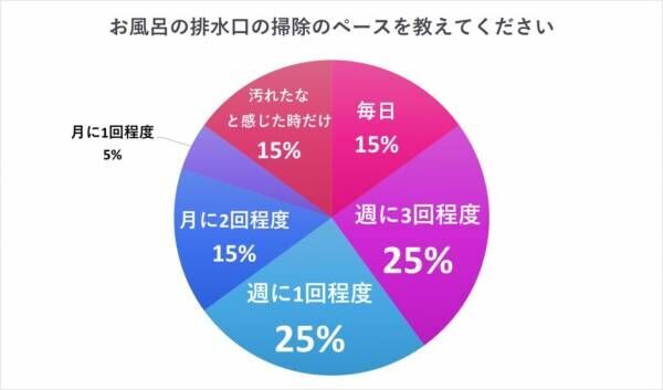 排水口の掃除、どうしてる？ 女性約100人調査「排水口の激推し掃除テク」