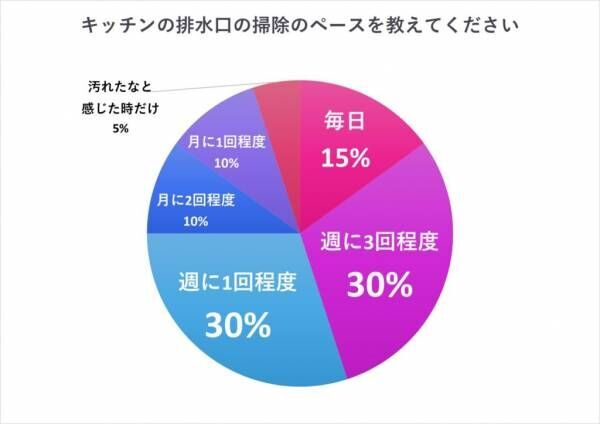 1日1回やるだけで超きれいになります！ 女性約100人調査「キッチンの排水口掃除」