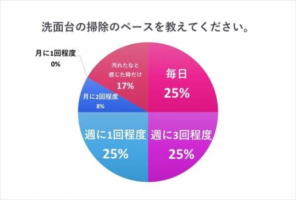 たった1つのコツで“きれい”が続きます！ 女性約100人調査「洗面台の掃除」