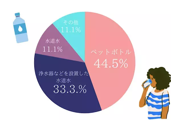 水道水って飲んでる？ 女性約100人調査「普段、口にしている飲み物」