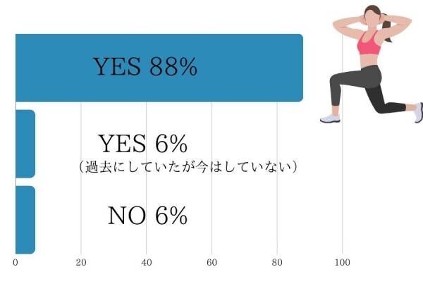 「我慢することをやめました！」女性約100人に聞いた「老けないためにやっている習慣」