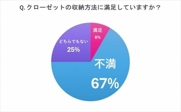 狭いクローゼットが広くなりました！【女性約100人調査】最強のクローゼット収納