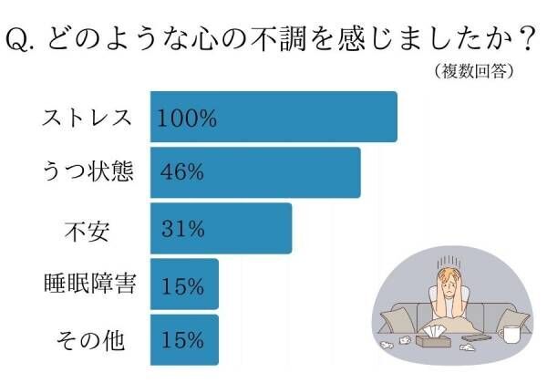 「仕事に行くのが辛い…」心の不調を感じたら？ 女性約100人に聞いた【自分のメンタルを保つコツ】