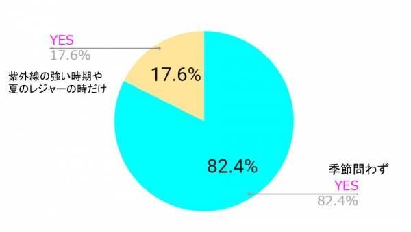 日焼け止め、メイクの上からどう塗り直す？【女性約100人調査】わたしが推すUVアイテム