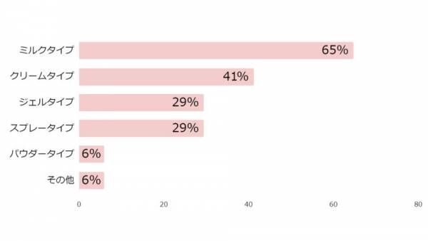 日焼け止め、メイクの上からどう塗り直す？【女性約100人調査】わたしが推すUVアイテム