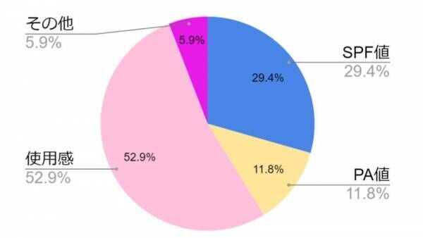 日焼け止め、メイクの上からどう塗り直す？【女性約100人調査】わたしが推すUVアイテム