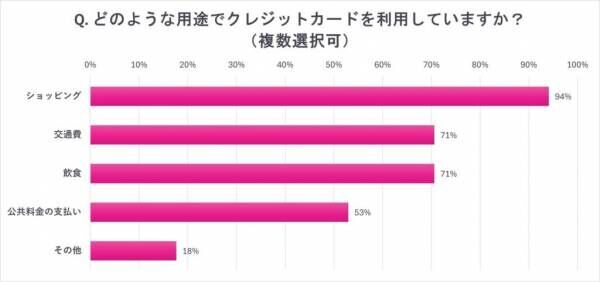 実は知らなかったお得なクレカの使い方！ 女性約100人がこっそり明かす「賢いクレジットカード活用術」