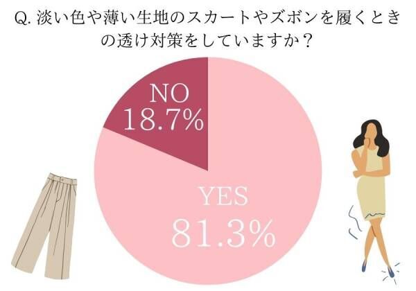 意外にも「赤」が透けません！【女性約100人に聞いた】夏のインナー透け対策