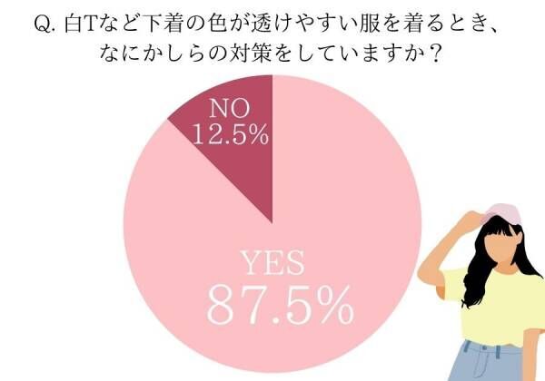 意外にも「赤」が透けません！【女性約100人に聞いた】夏のインナー透け対策