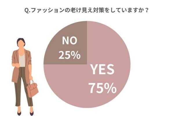 疲れて見える40代の共通点は？【女性約100人調査】服・メイク・ヘアの「老け見え対策」