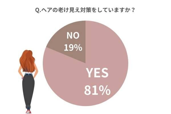 疲れて見える40代の共通点は？【女性約100人調査】服・メイク・ヘアの「老け見え対策」