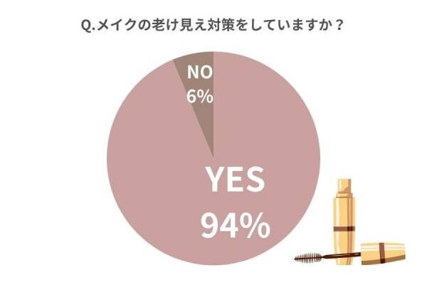 疲れて見える40代の共通点は？【女性約100人調査】服・メイク・ヘアの「老け見え対策」