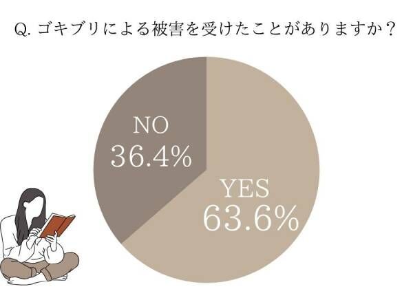 ゴキブリ最悪…虫嫌いはやってみて！【女性約100人調査】我が家のダニ・カメムシ・ゴキブリ対策