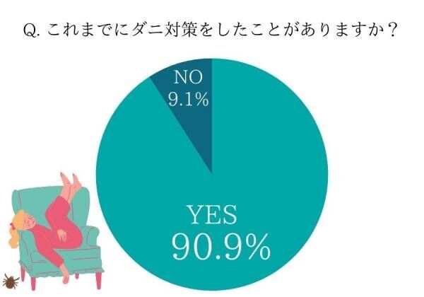 ゴキブリ最悪…虫嫌いはやってみて！【女性約100人調査】我が家のダニ・カメムシ・ゴキブリ対策