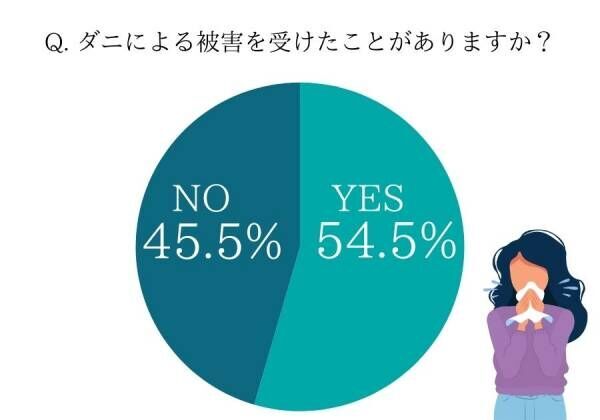 ゴキブリ最悪…虫嫌いはやってみて！【女性約100人調査】我が家のダニ・カメムシ・ゴキブリ対策