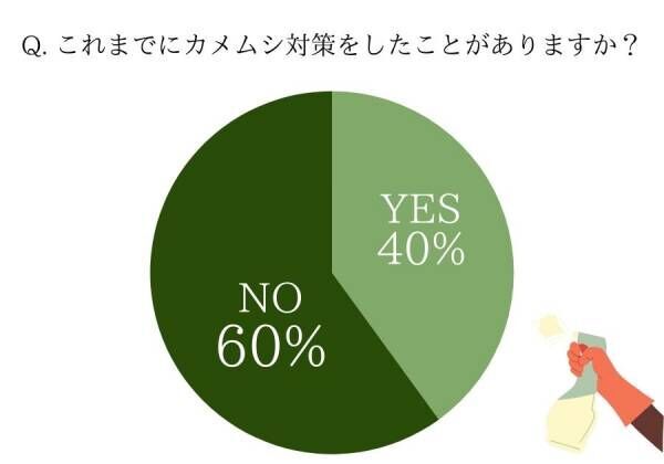 ゴキブリ最悪…虫嫌いはやってみて！【女性約100人調査】我が家のダニ・カメムシ・ゴキブリ対策