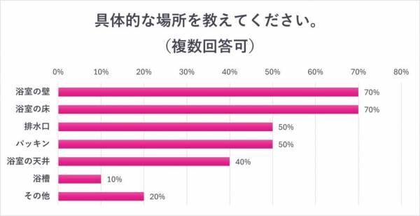 お風呂のカビ対策で最強なのは？【女性約100人調査】梅雨時期にしたい浴室のカビ掃除