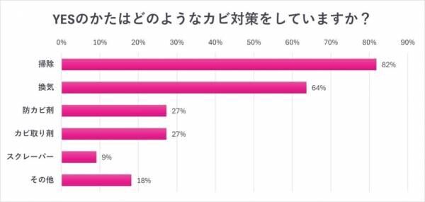 お風呂のカビ対策で最強なのは？【女性約100人調査】梅雨時期にしたい浴室のカビ掃除