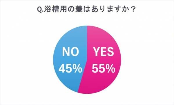 お風呂のカビ対策で最強なのは？【女性約100人調査】梅雨時期にしたい浴室のカビ掃除