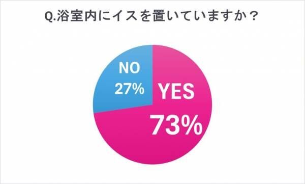 お風呂のカビ対策で最強なのは？【女性約100人調査】梅雨時期にしたい浴室のカビ掃除