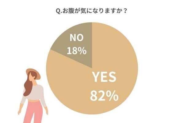 通勤電車で真似したい！【女性約100人に聞く】成功した「二の腕・お腹・脚のダイエット」