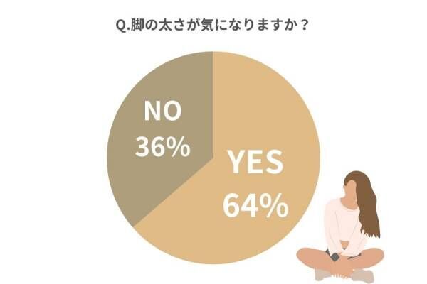 通勤電車で真似したい！【女性約100人に聞く】成功した「二の腕・お腹・脚のダイエット」