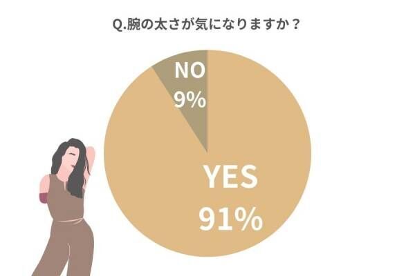 通勤電車で真似したい！【女性約100人に聞く】成功した「二の腕・お腹・脚のダイエット」