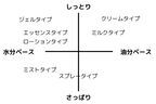 シチュエーションで使い分けるべし！ エステティシャンが愛用する「超優秀日焼け止め」3選