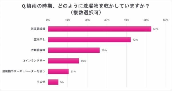 ちょっとした「コツ」ですぐ乾く！臭わない！【女性約100人調査】洗濯・部屋干しのアイデア