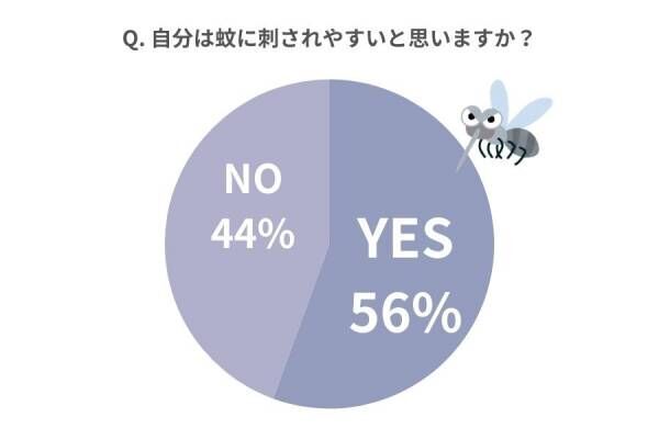 「100箇所刺されました…」女性約100人に聞く「虫刺されの大惨事エピソード&amp;対処法」