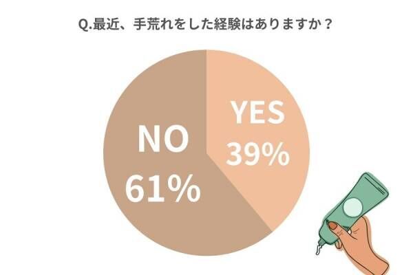 やめたら手荒れ改善しました！【女性約100人調査】夏に起こる「あせも・しっしん予防策」