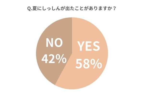 やめたら手荒れ改善しました！【女性約100人調査】夏に起こる「あせも・しっしん予防策」