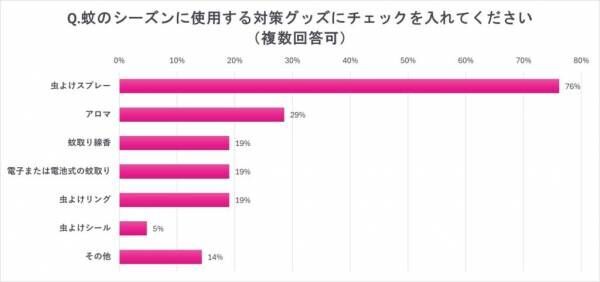 蚊に刺されるNG行動は？【女性約100人調査】蚊・コバエ対策&amp;悲惨エピソード