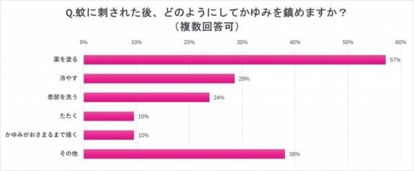 蚊に刺されるNG行動は？【女性約100人調査】蚊・コバエ対策&amp;悲惨エピソード