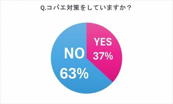 蚊に刺されるNG行動は？【女性約100人調査】蚊・コバエ対策&amp;悲惨エピソード