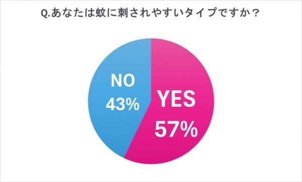 蚊に刺されるNG行動は？【女性約100人調査】蚊・コバエ対策&amp;悲惨エピソード